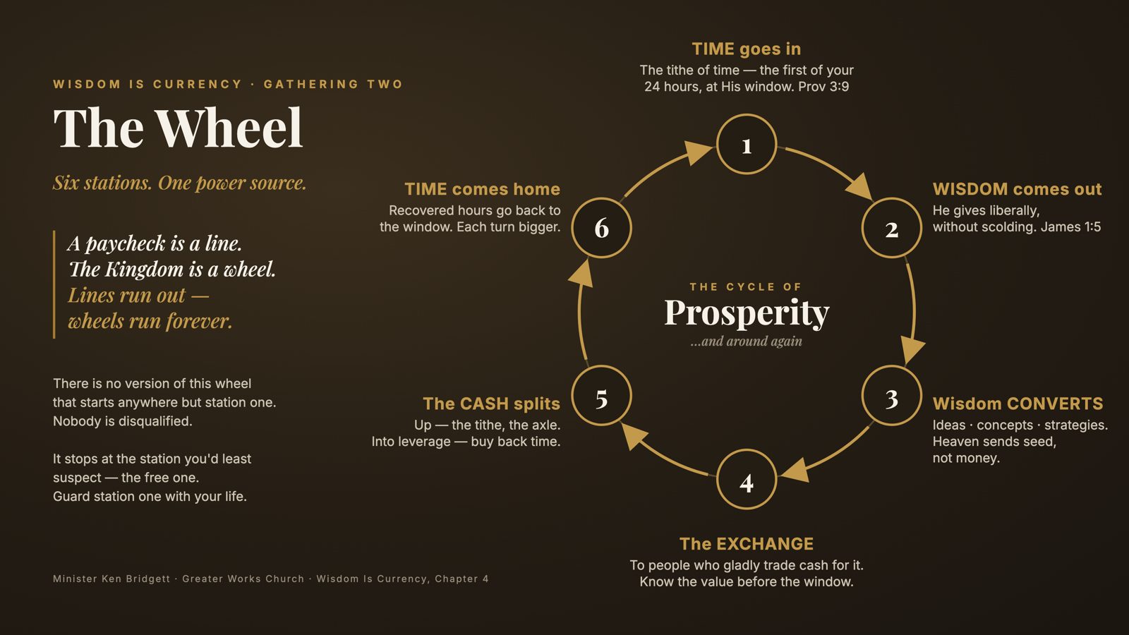 The Cycle of Prosperity — the six stations
